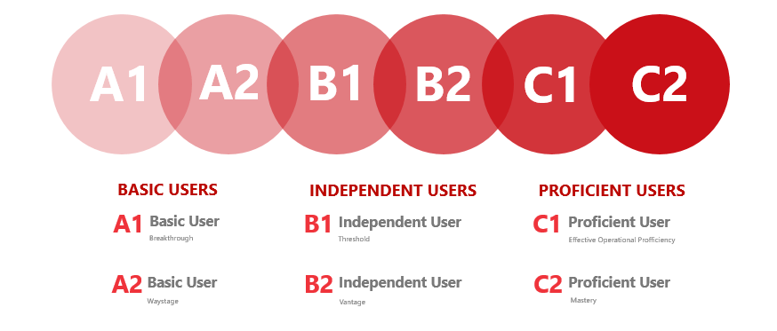 CEFR language levels