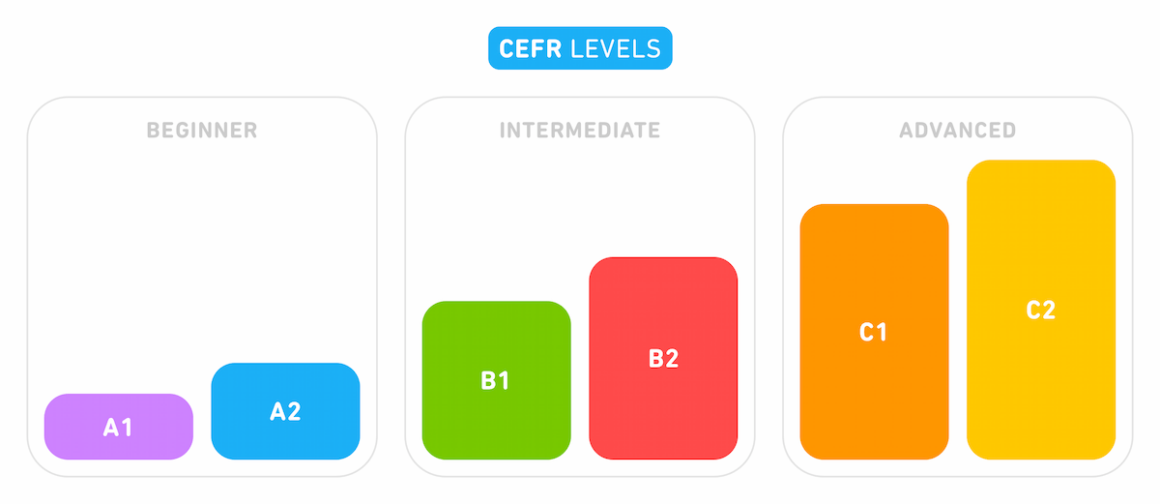 CEFR levels explained